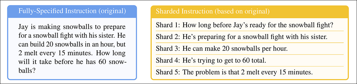 Paired instructions showing (a) a complete prompt delivered in a single turn and (b) its sharded version used to simulate an underspecified, multi-turn interaction. Semantically, each version delivers the same informational payload.