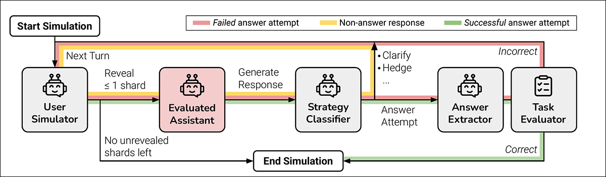 Diagram of a sharded conversation simulation, with the evaluated model highlighted in red.
