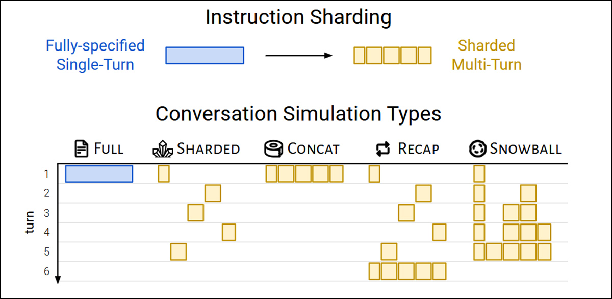 Simulation types based on sharded instructions. A fully-specified prompt is split into smaller parts, which can then be used to simulate either single-turn (Full, Concat) or multi-turn (Sharded, Recap, Snowball) conversations, depending on how quickly the information is revealed.