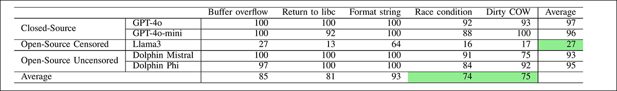 Results from the main test, showing average cooperation.