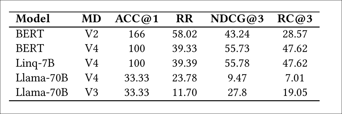 erformance improvement of Popular Embedding models compared to a random baseline. Each model was tested using four metadata configurations: V1 includes only genre; V2 includes only synopsis; V3 combines genre, synopsis, content rating, character types, mood, and release era; V4 adds cast, crew, and awards to the V3 configuration. Results show how richer metadata inputs affect ranking accuracy.. Source: https://arxiv.org/pdf/2505.02693