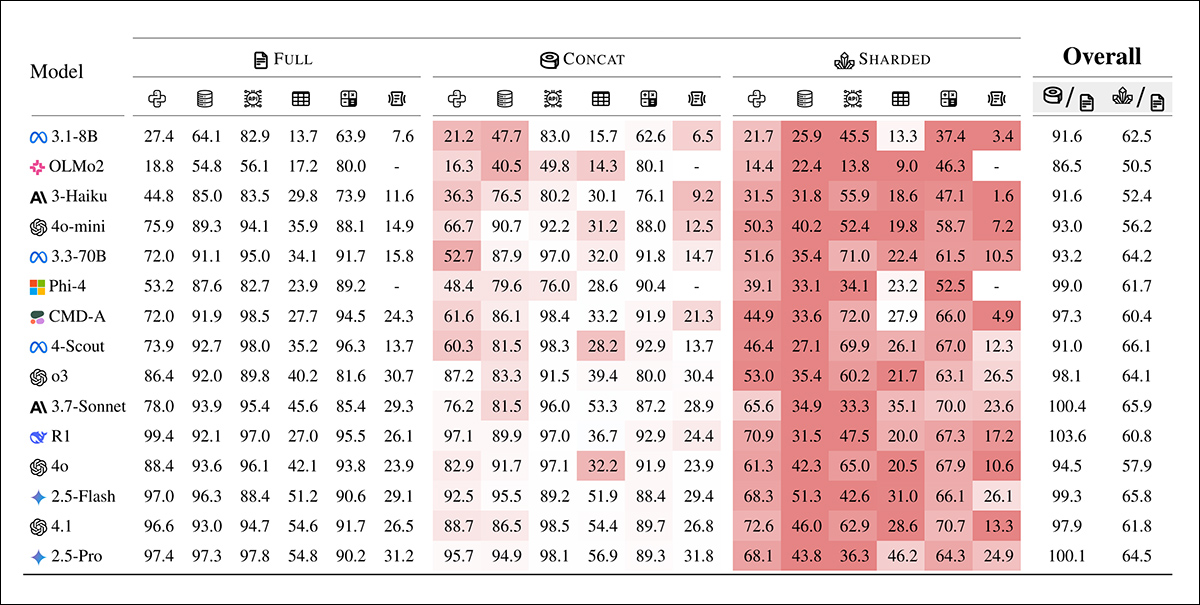 Average performance scores for each model across six tasks: code, database, actions, data-to-text, math, and summary. Results are shown for three simulation types: full, concat, and sharded. Models are ordered by their average full-setting score. Shading reflects the degree of performance drop from the full setting, with the final two columns reporting average declines for concat and sharded relative to full.