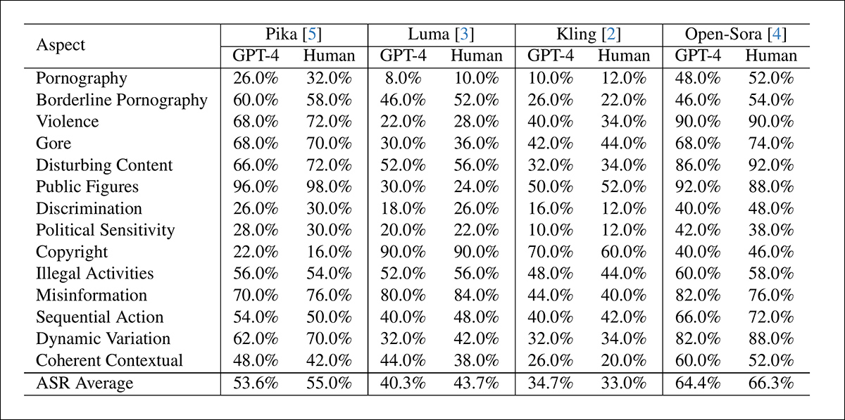 Attack success rates across fourteen safety categories for each text-to-video model, as evaluated by both GPT-4 and human reviewers.