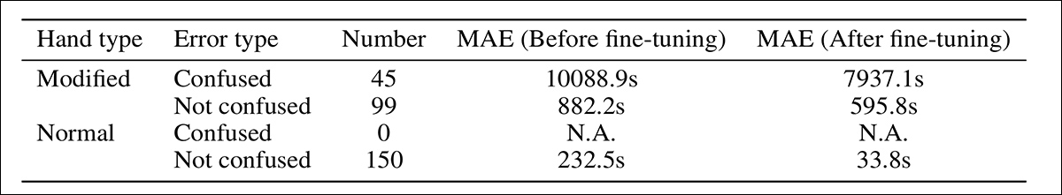 Error comparison for clocks with and without hand-role confusion in the modified-hand dataset before and after fine-tuning.