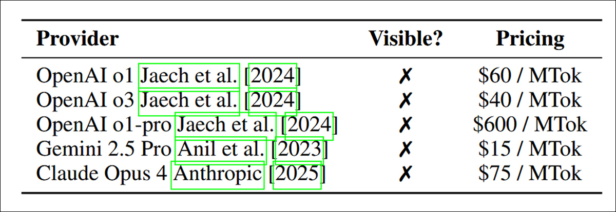 Pricing and transparency of reasoning LLM APIs across major providers. All listed services charge users for hidden internal reasoning tokens, and none make these tokens visible at runtime. Costs vary significantly, with OpenAI’s o1-pro model charging ten times more per million tokens than Claude Opus 4 or Gemini 2.5 Pro, despite equal opacity. Source: https://www.arxiv.org/pdf/2505.18471