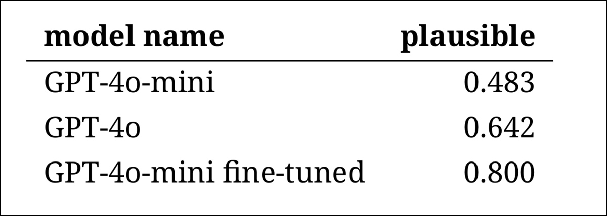 Annotators' assessments of how plausible each model’s output appeared