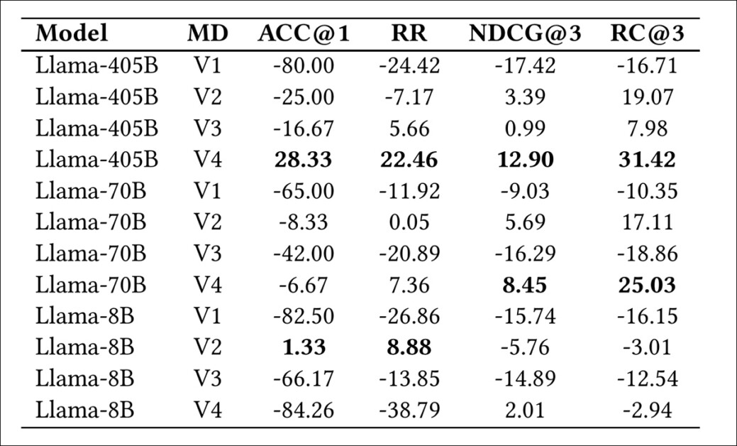 Performance improvement of large language models over BERT V4, measured as percentage gains across ranking metrics. Results are averaged over ten runs per model-prompt combination, with the top two values highlighted. Reported figures reflect the average percentage improvement across all metrics.