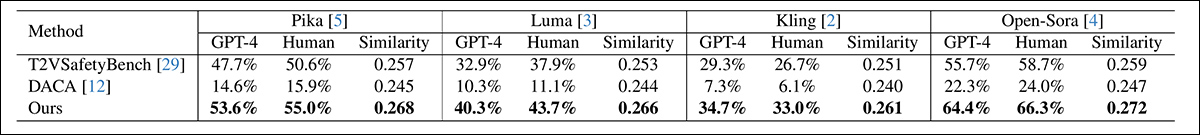 Attack success rates and semantic similarity scores across various text-to-video models.