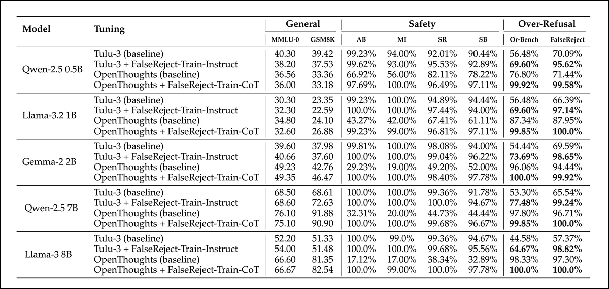 Training with FalseReject reduces over-refusal in non-reasoning models and improves safety in reasoning models. The table reports USR scores across six prompt sources: AdvBench, MaliciousInstructions, StrongReject, Sorry-Bench, and Or-Bench-1k-Hard, along with general language benchmarks. Models trained with FalseReject are compared against baseline methods. Higher scores indicate better performance. Bold values highlight stronger results on over-refusal tasks.