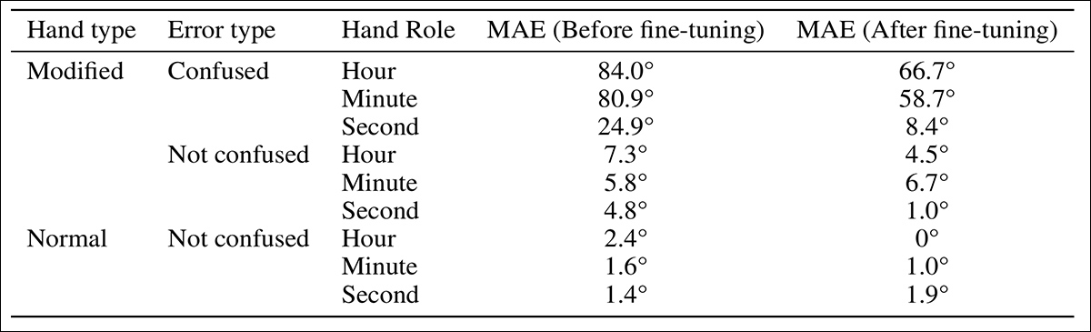 Angular error by hand type for predictions with and without hand-role confusion, before and after fine-tuning, in the modified-hand dataset.
