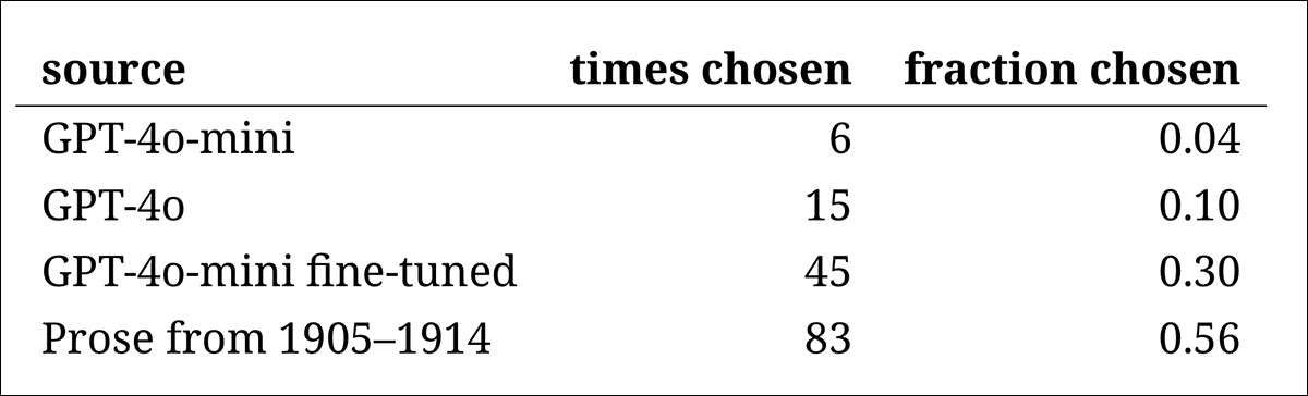 The frequency with which each source was correctly identified as the authentic historical passage.