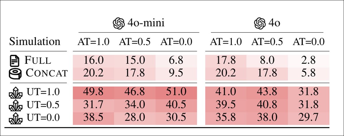 Unreliability scores for different combinations of assistant and user temperature across full, concat, and sharded settings, with lower values indicating greater response consistency.