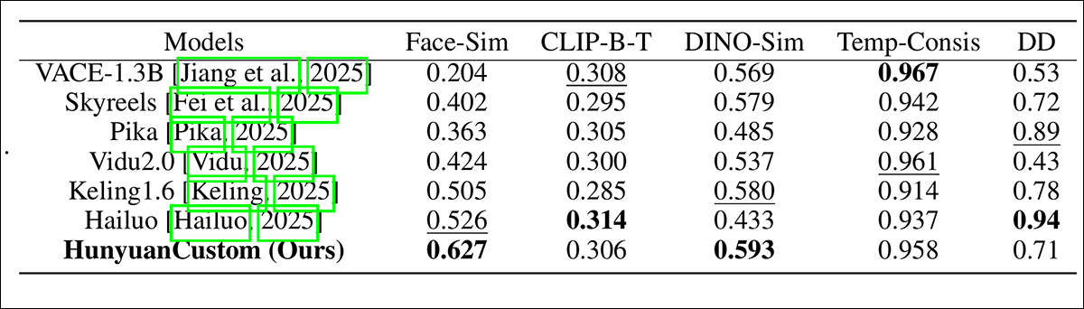 Model performance evaluation comparing HunyuanCustom with leading video customization methods across ID consistency (Face-Sim), subject similarity (DINO-Sim), text-video alignment (CLIP-B-T), temporal consistency (Temp-Consis), and motion intensity (DD). Optimal and sub-optimal results are shown in bold and underlined, respectively.