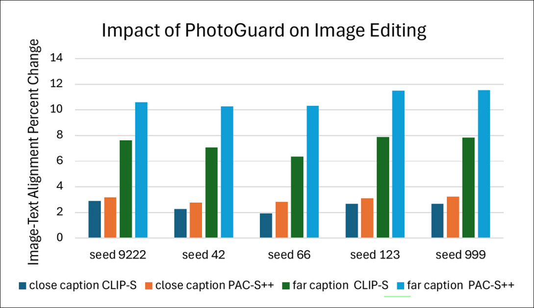 Effect of protection on the Flickr8k dataset across five seeds, using both close and distant prompts. Image-text alignment was measured using CLIP-S and PAC-S++ scores.