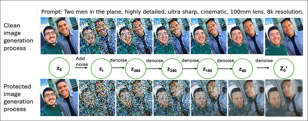 Comparison between generations from an unprotected image and a PhotoGuard-protected image, with intermediate latent states converted back into images for visualization.