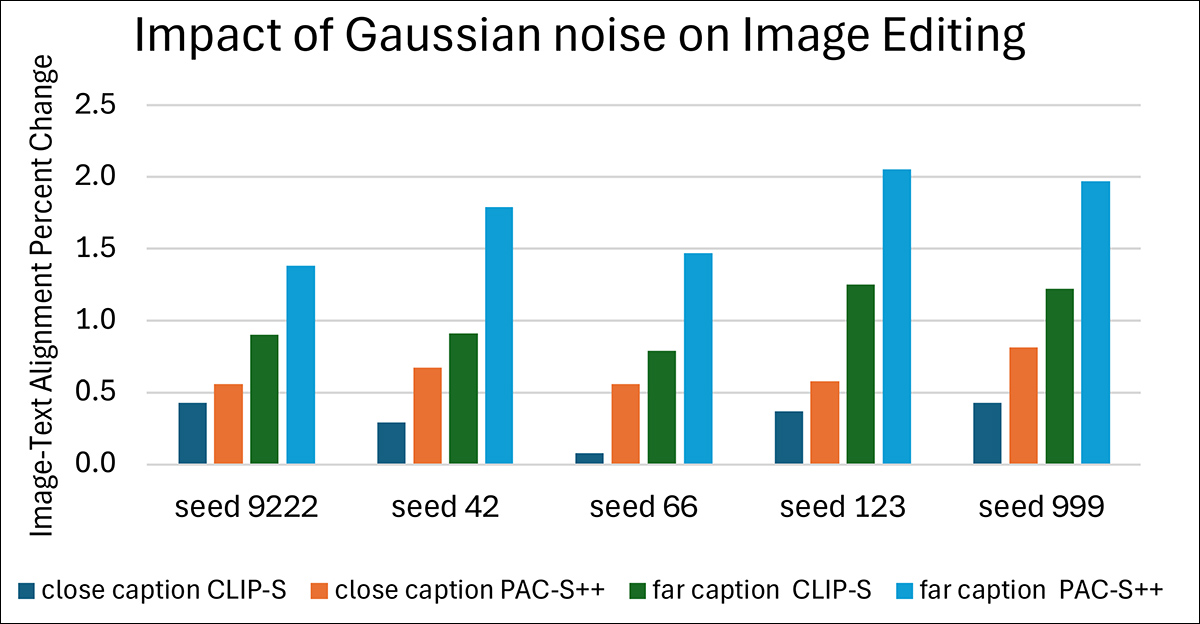 Effect of simulated protection using Gaussian noise on the Flickr8k dataset.