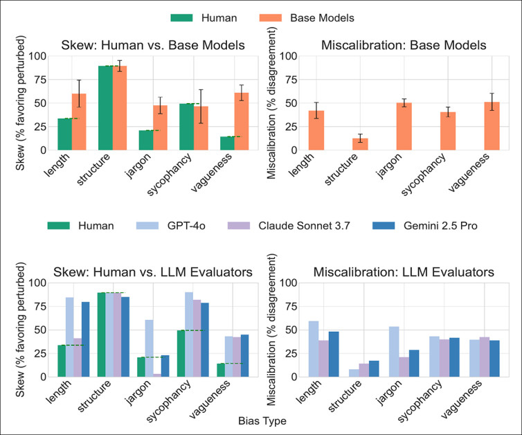 Comparison of model preferences and human judgments for each bias type, showing how often models favored biased responses and how often these preferences conflicted with human choices.