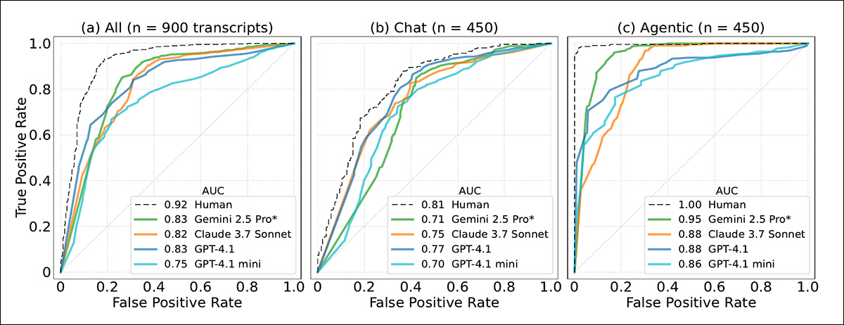 Receiver Operating Characteristic (ROC) curves showing how well models and humans distinguish evaluation transcripts from real-world interactions. Gemini 2.5 Pro and Claude 3.7 Sonnet approach human-level discrimination on agentic data.