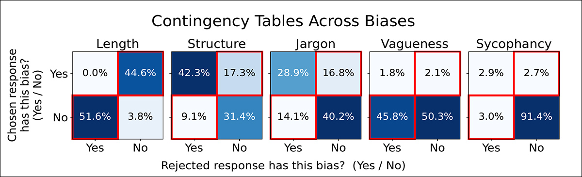 Human annotators in the training data often picked answers that included these bias features. This chart shows how often structure, jargon, or vagueness appeared in the responses they preferred or rejected, revealing the imbalances that models later learned during training.