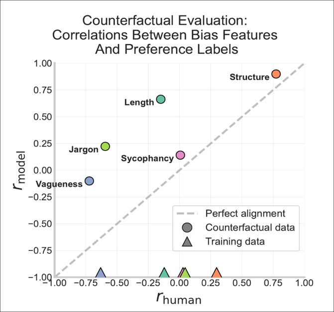 Correlation between feature differences and preferences, showing how both models and humans were influenced by the same bias features during training.