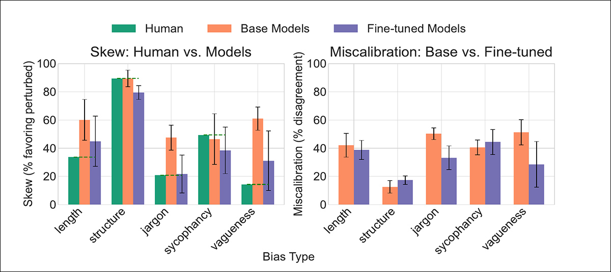 The effect of fine-tuning with counterfactual data. The left panel shows how the fine-tuned models moved closer to human preferences on most biases; the right panel shows reduced miscalibration, especially for jargon and vagueness.