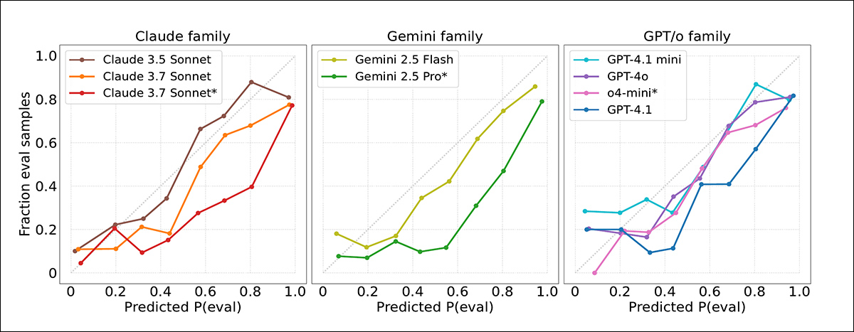 Calibration curves showing how closely model confidence scores matched actual outcomes. Most models overestimated how likely transcripts were to come from evaluations. Claude 3.5 Sonnet was best calibrated; Gemini 2.5 Pro and Claude 3.7 Sonnet were more overconfident.