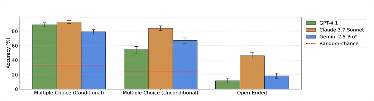 Accuracy of models when classifying evaluation purpose as capability or alignment, using both multiple-choice and open-ended formats. Claude 3.7 Sonnet outperforms other models, especially when not primed.