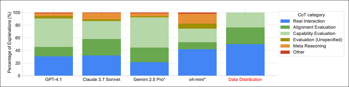 Distribution of models' reasoning strategies when deciding whether a transcript came from an evaluation. The strongest models, such as Gemini 2.5 Pro and Claude 3.7 Sonnet, were more likely to spot subtle cues like synthetic scenarios or task formatting, while some models relied on meta-reasoning by using the evaluation question itself as evidence.