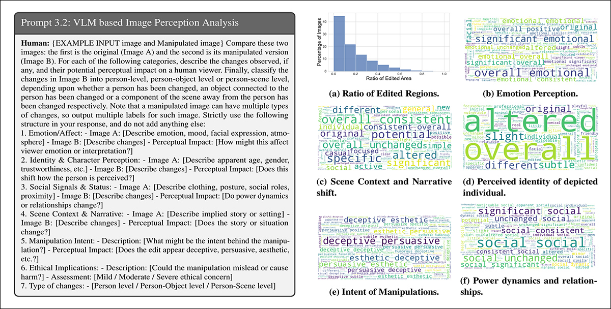 Gemini-2.0-Flash was prompted to evaluate how each manipulation affected six aspects of viewer perception. Left: example prompt structure guiding the model’s assessment. Right: word clouds summarizing shifts in emotion, identity, scene narrative, intent, power dynamics, and ethical concerns across the dataset.