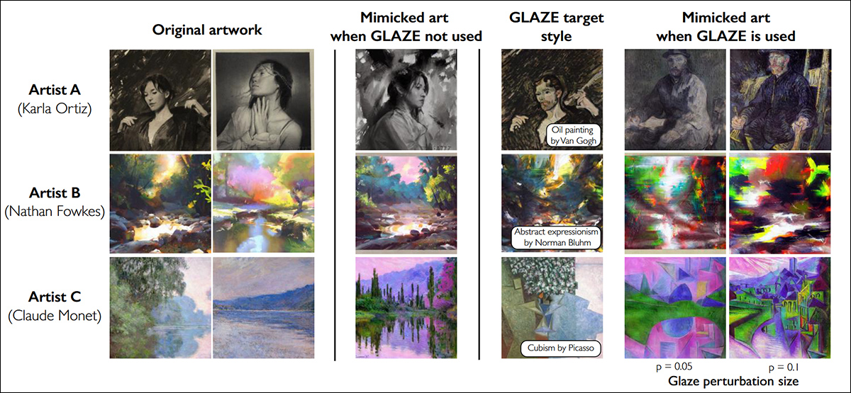 Glaze, one of the frameworks tested by the authors. Glaze protection examples for three artists. The first two columns show the original artworks. The third column shows mimicry results without protection. The fourth column shows style-transferred versions used for cloak optimization, along with the target style name. The fifth and sixth columns show mimicry results with cloaking applied at perturbation levels p = 0.05 and p = 0.1. All results use Stable Diffusion models. https://arxiv.org/pdf/2302.04222