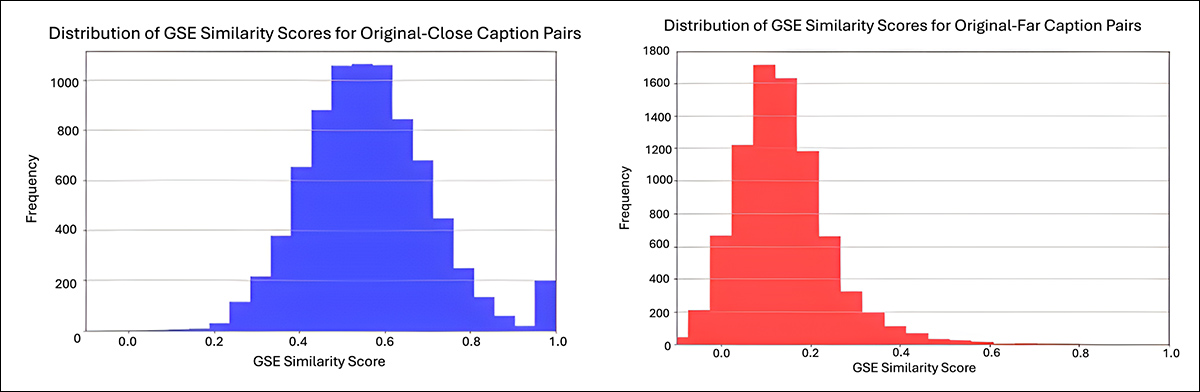 From the supplementary material, semantic similarity distributions for the modified captions used in Flickr8k tests. The graph on the left shows the similarity scores for closely modified captions, averaging around 0.6. The graph on the right shows the extensively modified captions, averaging around 0.1, reflecting greater semantic distance from the original captions. Values were calculated using Google’s Universal Sentence Encoder. Source: https://sigport.org/sites/default/files/docs/IncompleteProtection_SM_0.pdf