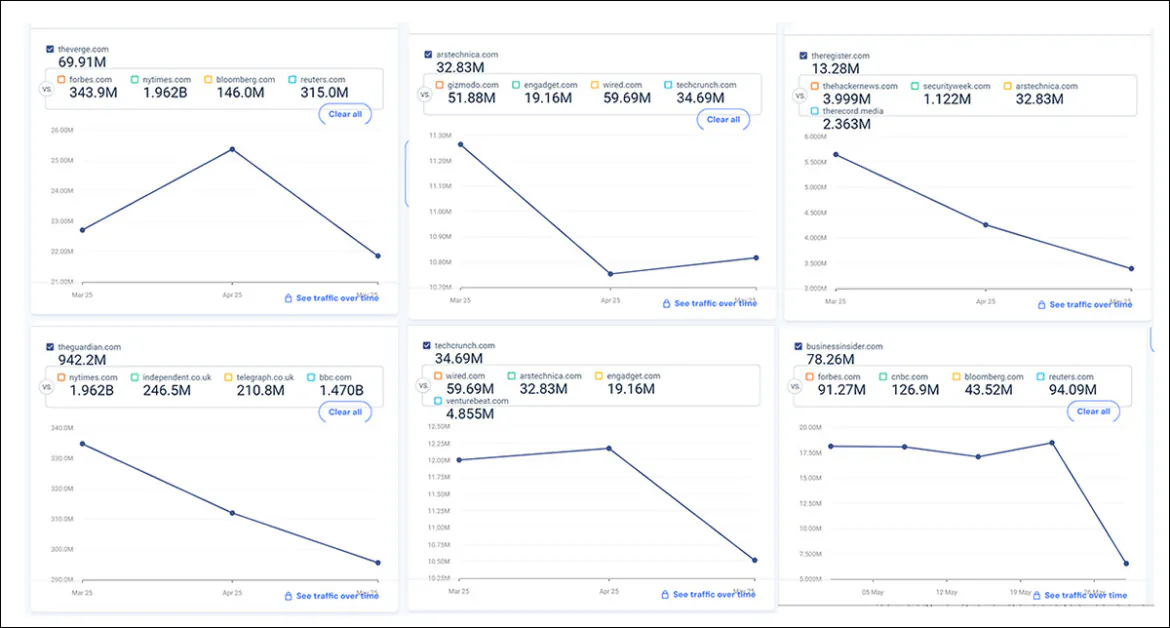Declining traffic over the last three months for The Verge, Ars Tecnica, The Register, The Guardian, TechCrunch, and Business Insider. Source: similarweb.com