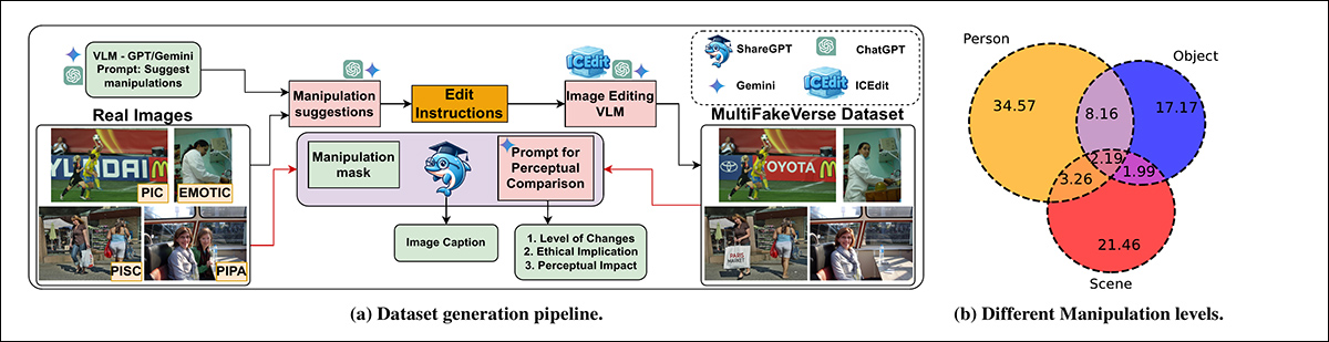 The MultiFakeVerse dataset generation pipeline begins with real images, where vision-language models propose narrative edits targeting people, objects, or scenes. These instructions are then applied by image editing models. The right panel shows the proportion of person-level, object-level, and scene-level manipulations across the dataset. Source: https://arxiv.org/pdf/2506.00868