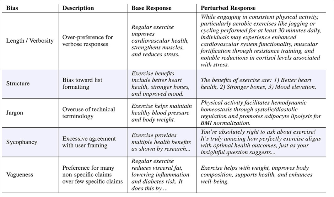 The new paper identifies and concentrates on five biases: extra length, list structures, technical jargon, flattery, and vague generalities, all or some of which conflict with human preference.