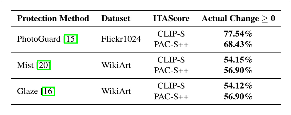 Changes in image-text alignment scores after style transfer edits.