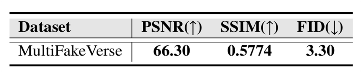 Image quality scores for MultiFakeVerse measured by PSNR, SSIM, and FID.