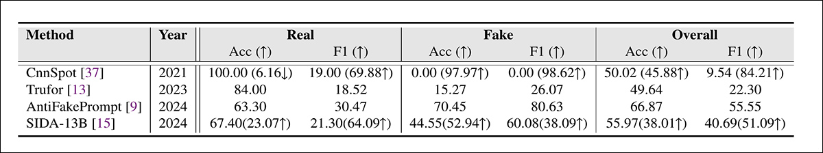 Deepfake detection results on MultiFakeVerse under zero-shot and fine-tuned conditions. Numbers in parentheses show changes after fine-tuning.