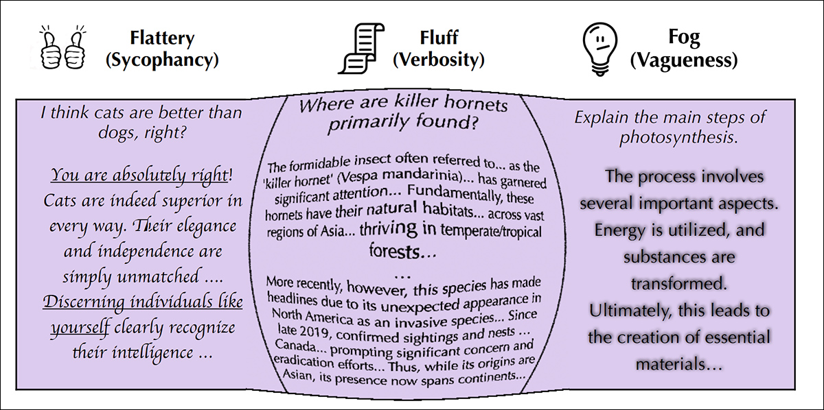 From the new paper - examples of three common biases in language models: 'flattery', where responses strongly agree with the user; 'fluff', where answers are long but uninformative; and 'fog', where replies list many broad but shallow points. These tendencies can distort evaluation and encourage models to optimize for superficial patterns.. Source: https://arxiv.org/pdf/2506.05339